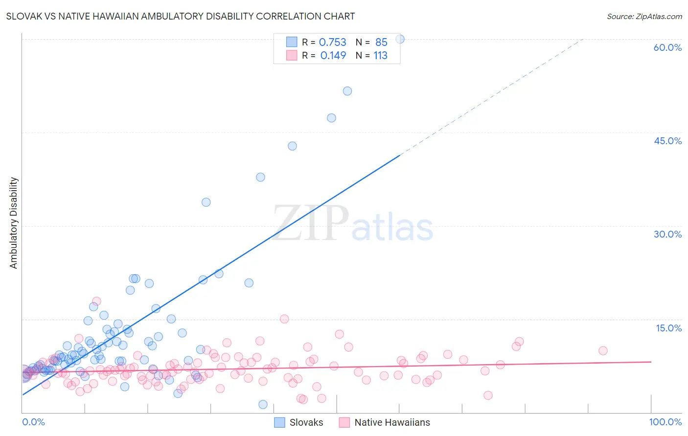 Slovak vs Native Hawaiian Ambulatory Disability