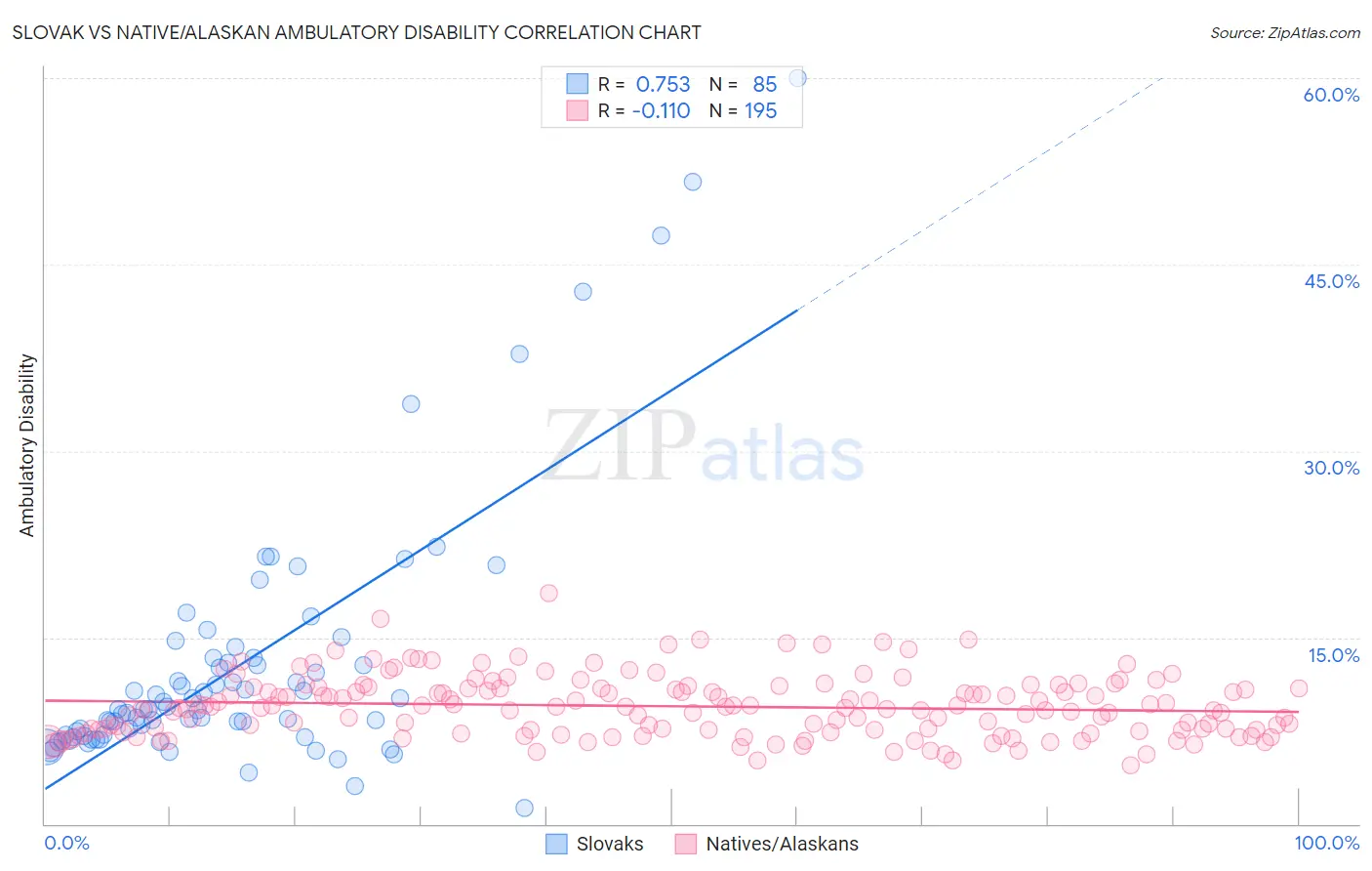 Slovak vs Native/Alaskan Ambulatory Disability