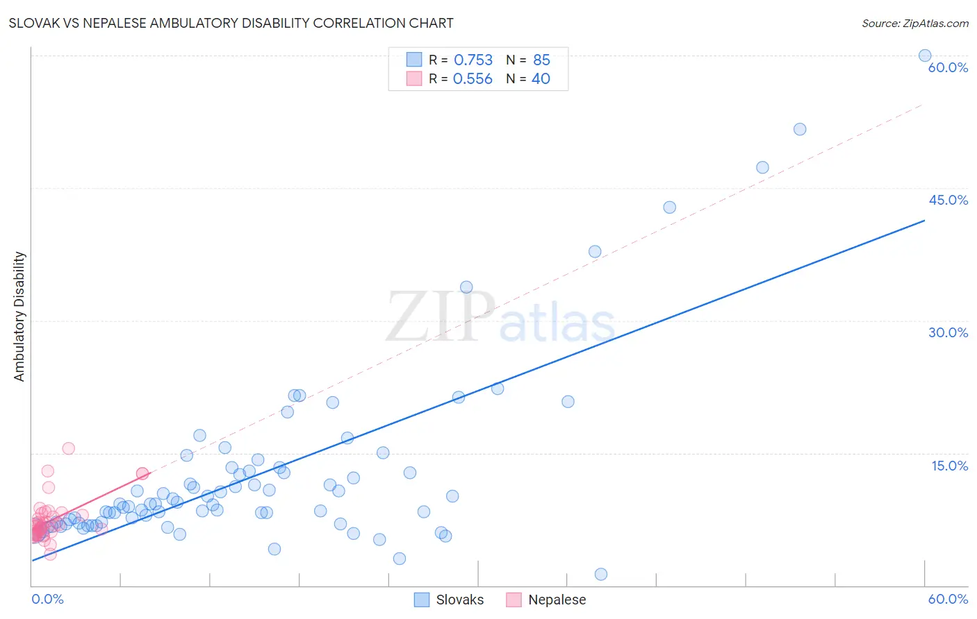 Slovak vs Nepalese Ambulatory Disability