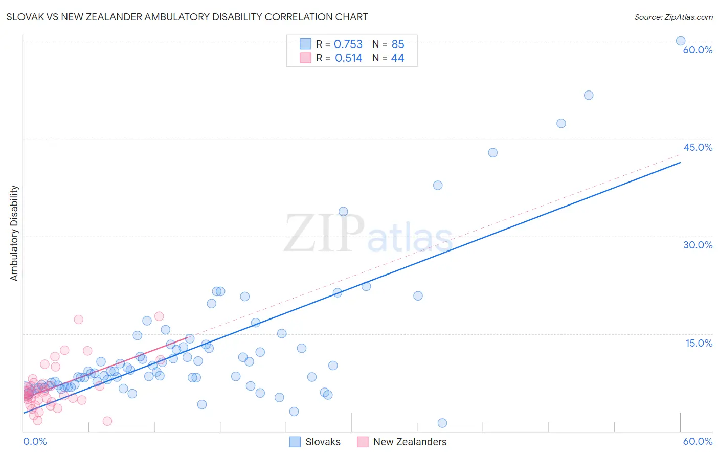 Slovak vs New Zealander Ambulatory Disability