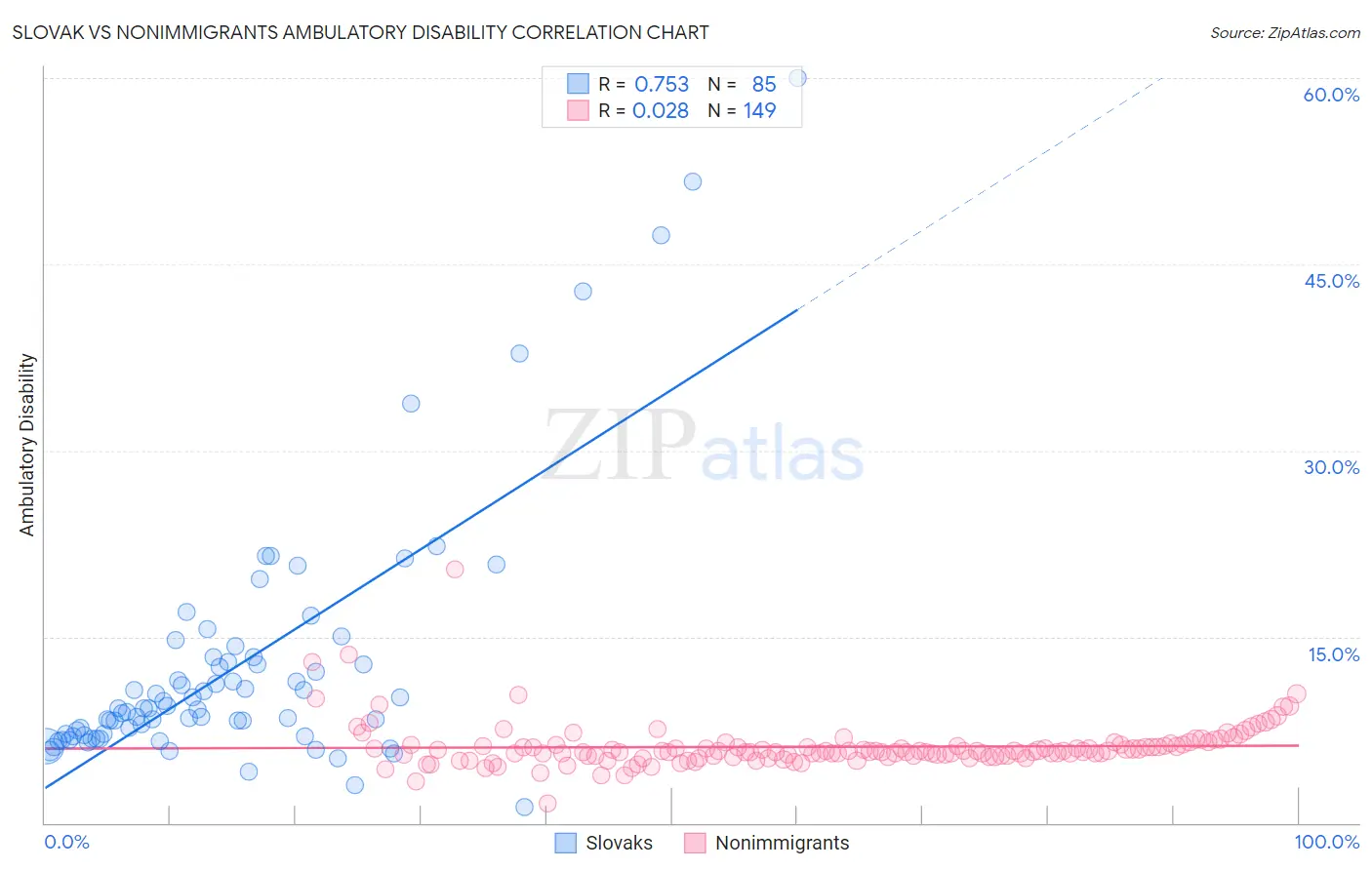 Slovak vs Nonimmigrants Ambulatory Disability