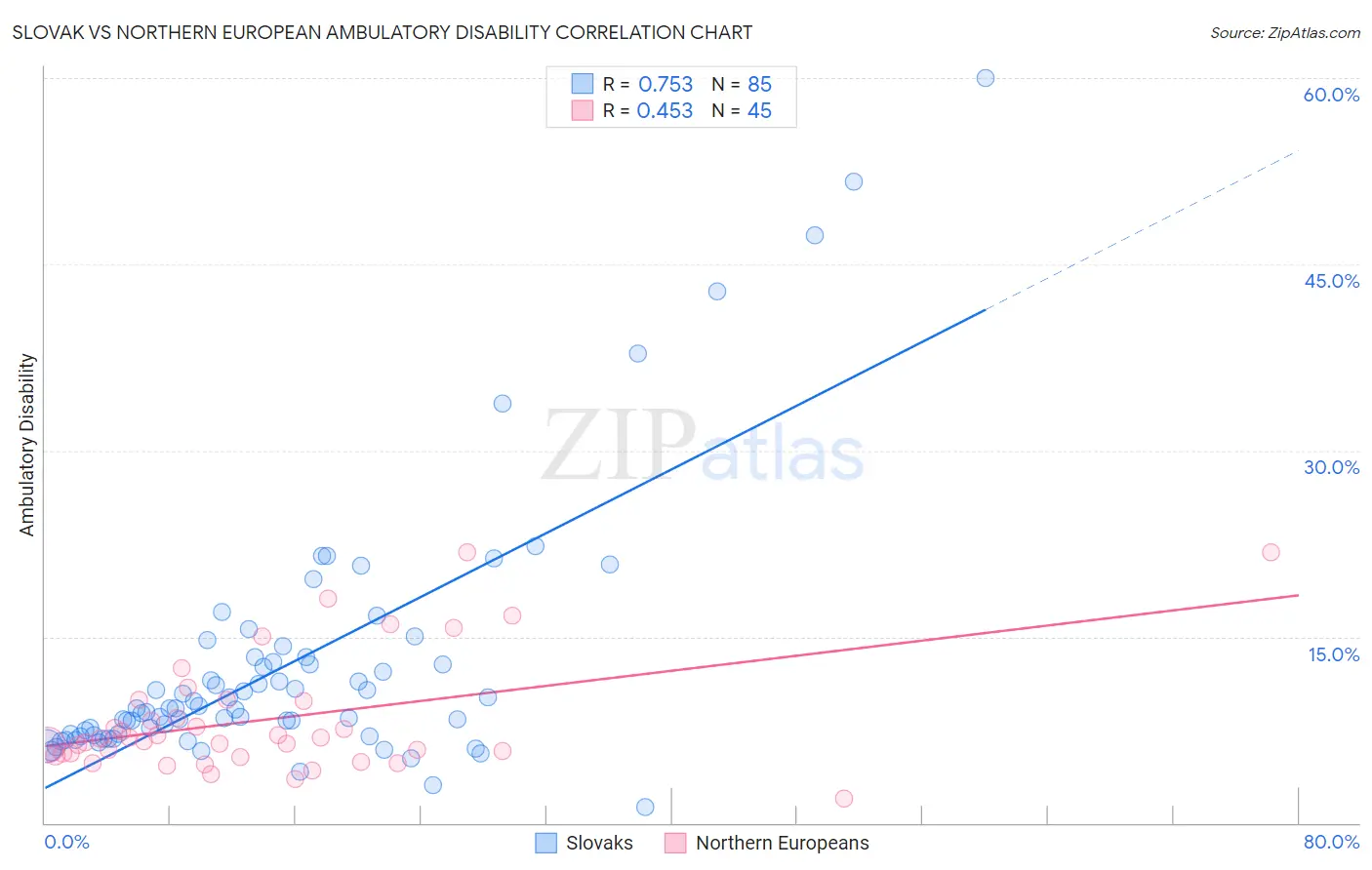 Slovak vs Northern European Ambulatory Disability