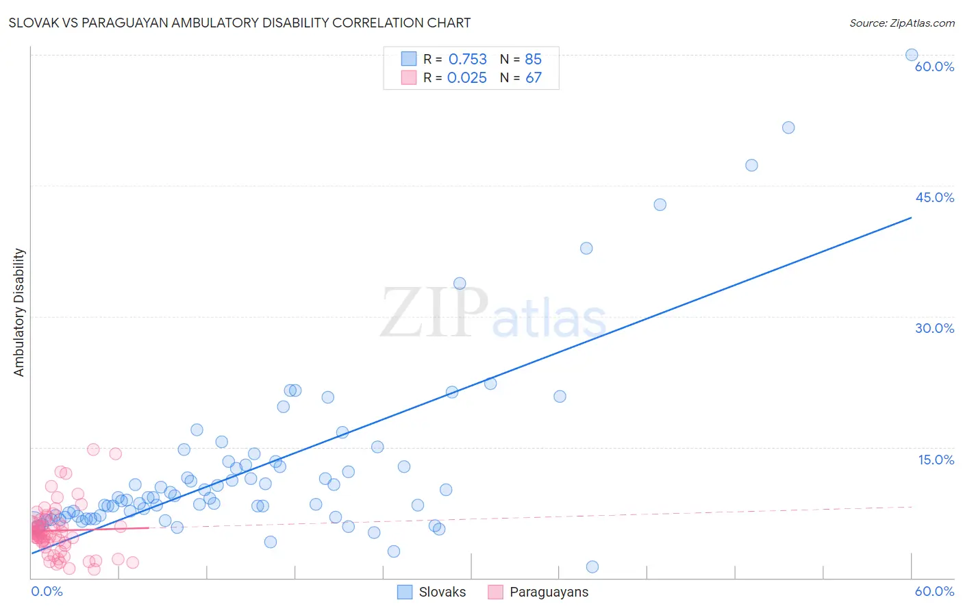 Slovak vs Paraguayan Ambulatory Disability