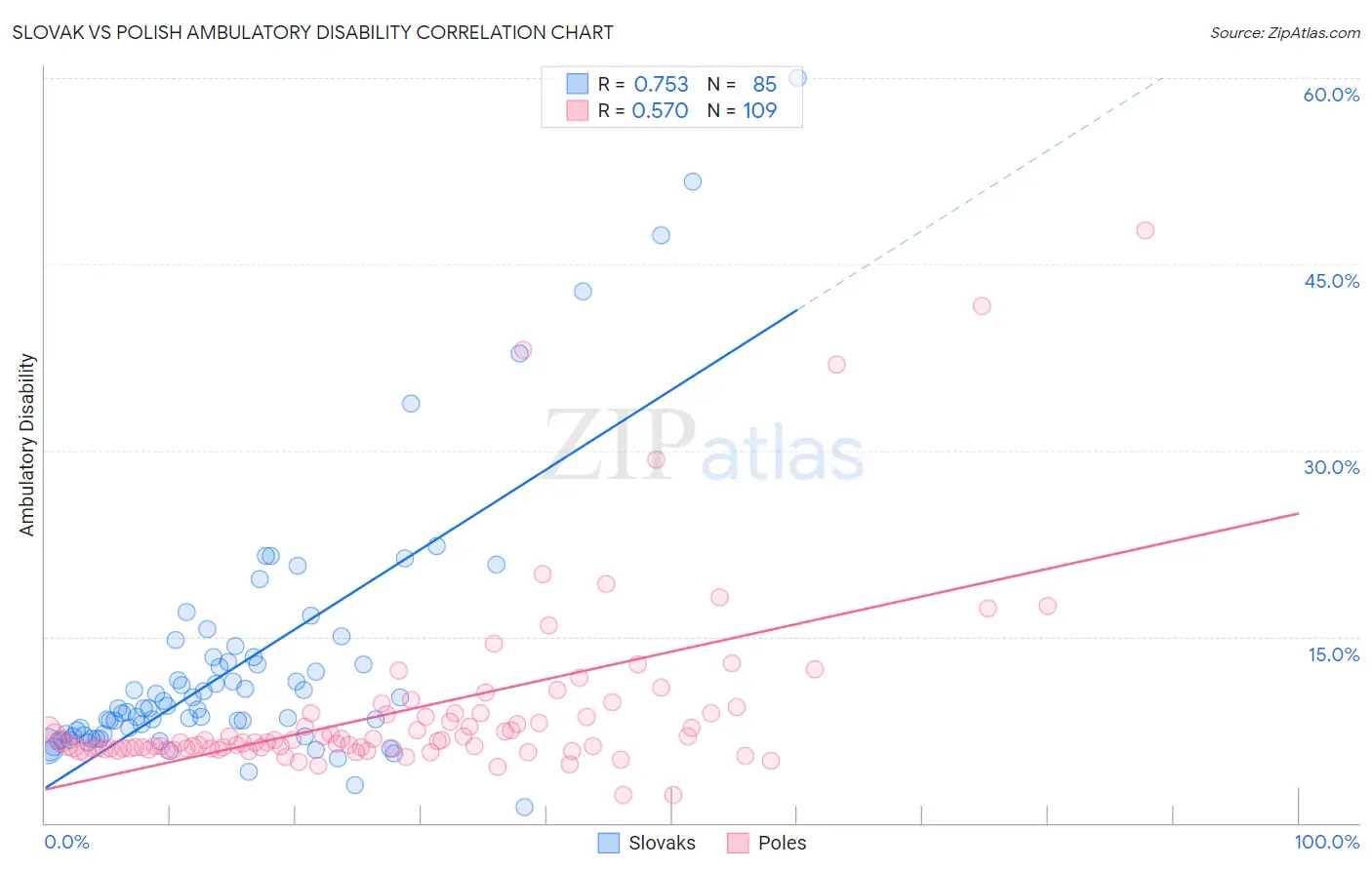 Slovak vs Polish Ambulatory Disability