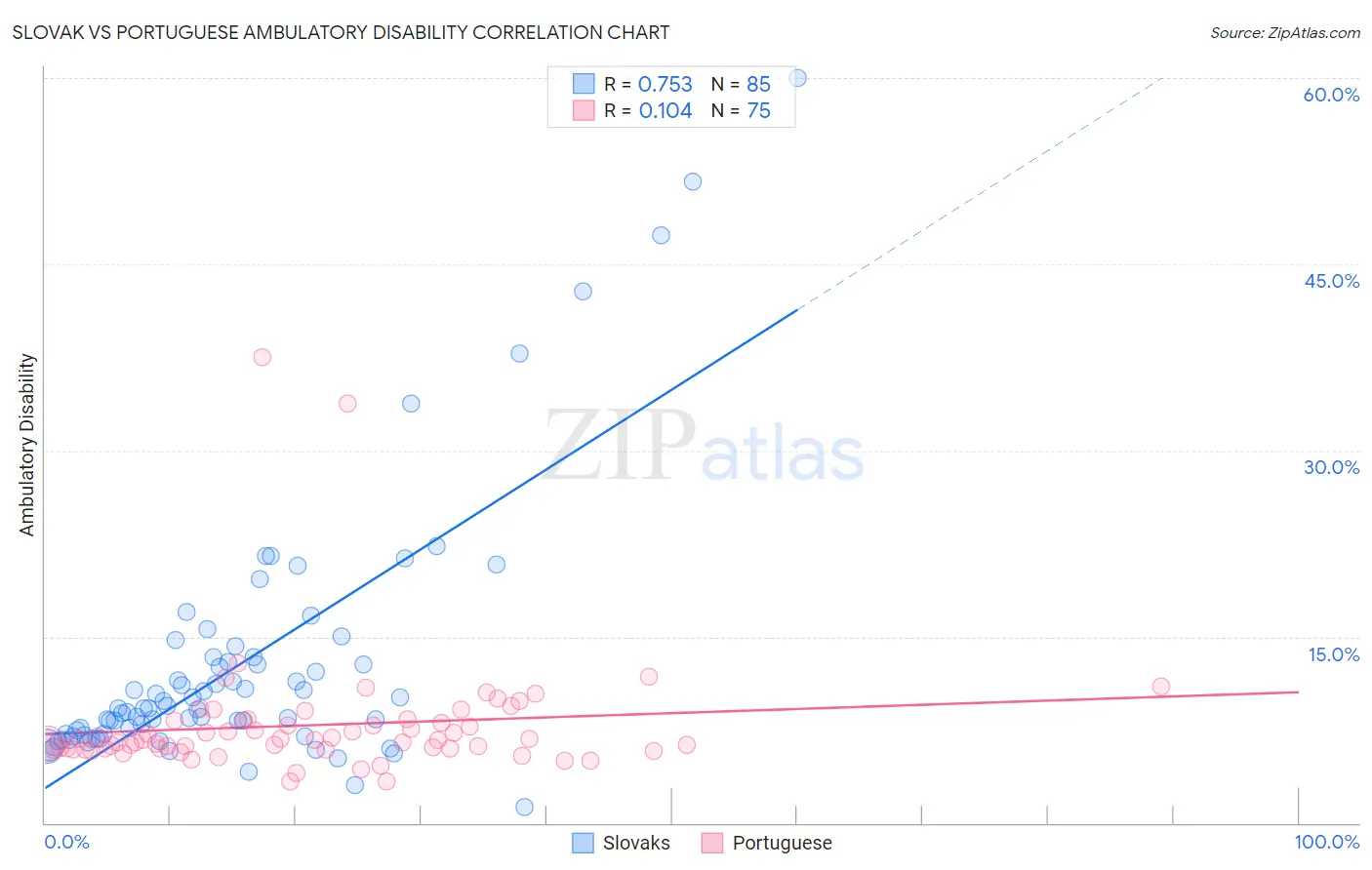 Slovak vs Portuguese Ambulatory Disability