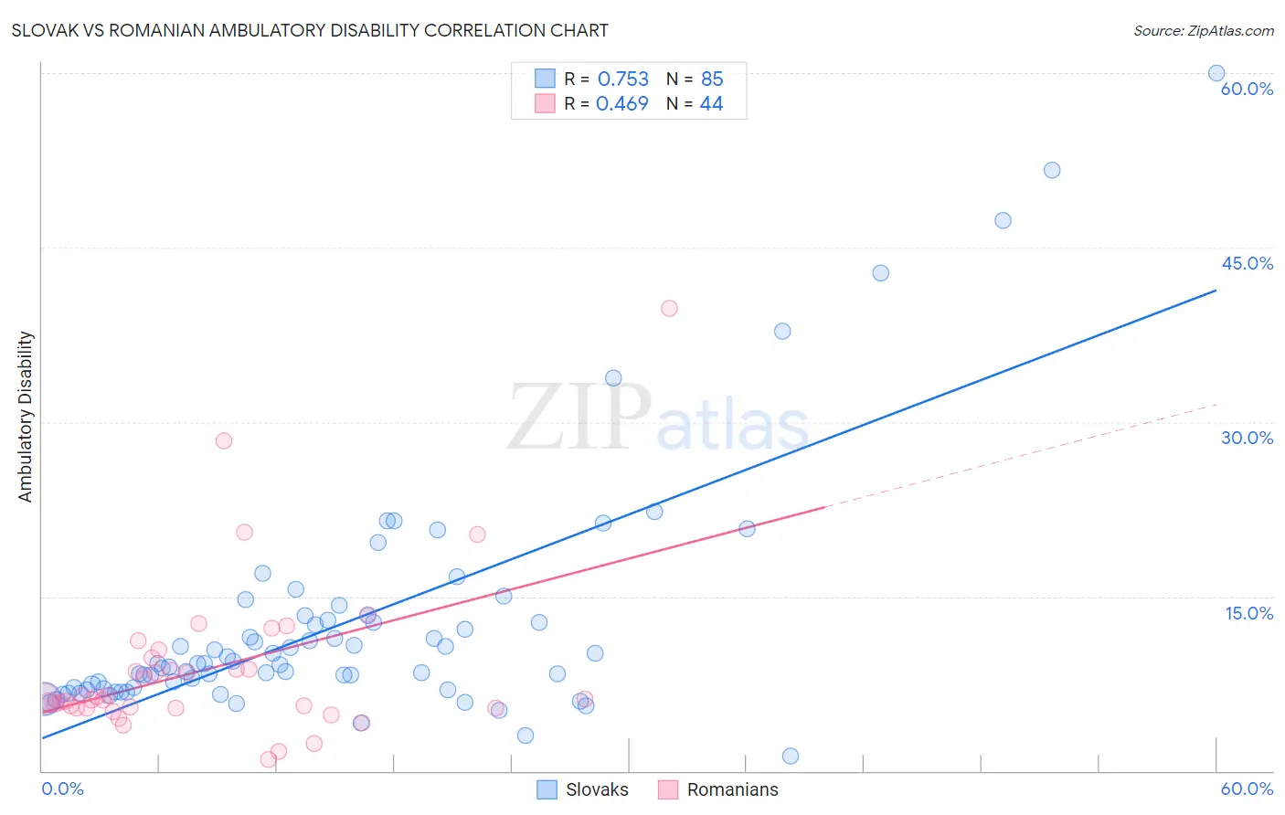 Slovak vs Romanian Ambulatory Disability