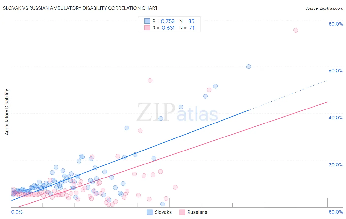 Slovak vs Russian Ambulatory Disability