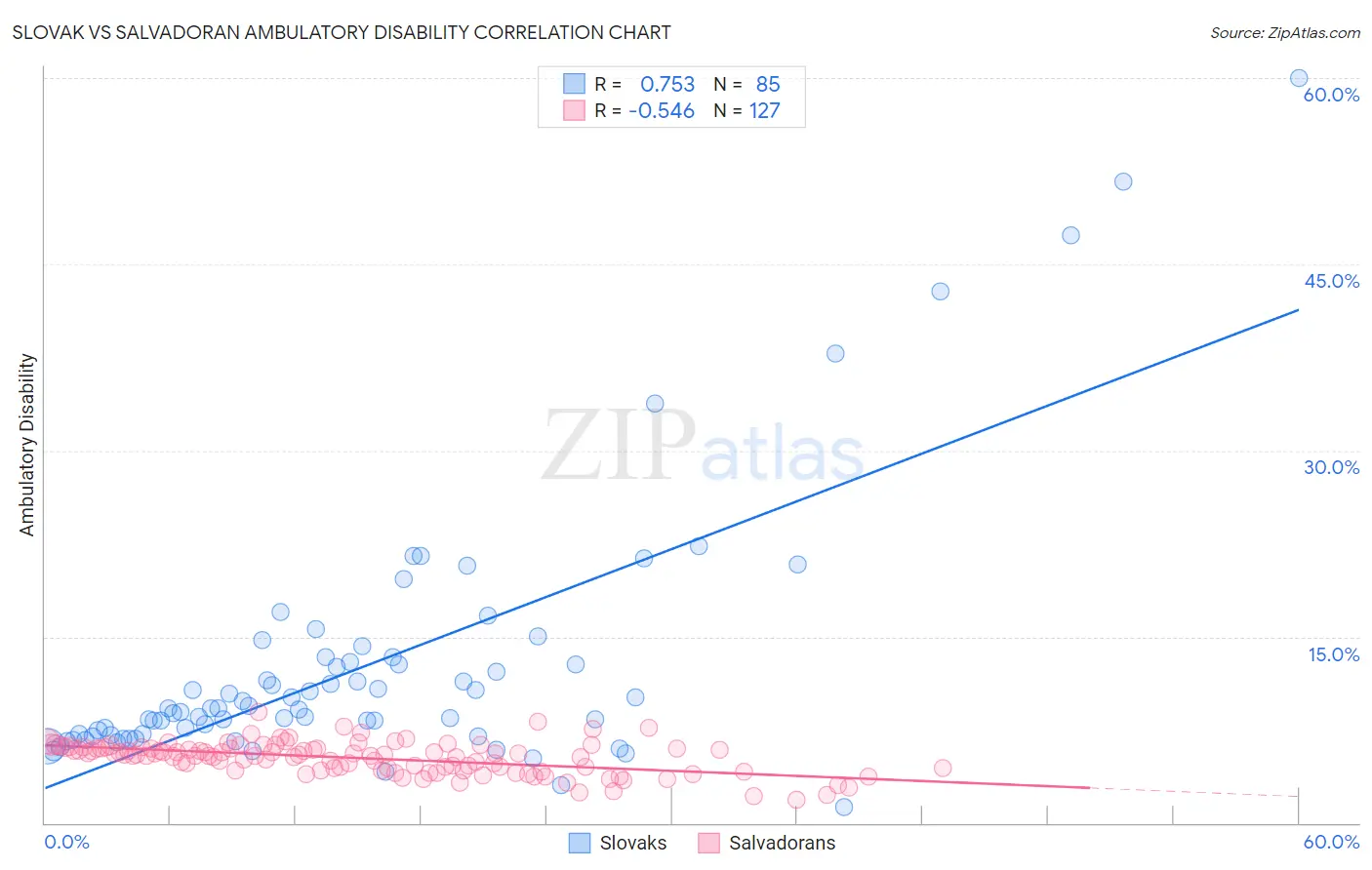 Slovak vs Salvadoran Ambulatory Disability