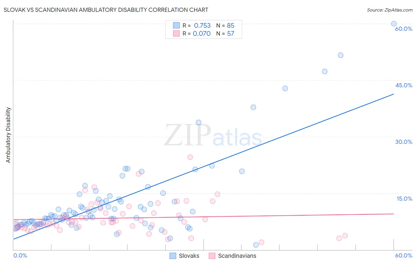 Slovak vs Scandinavian Ambulatory Disability