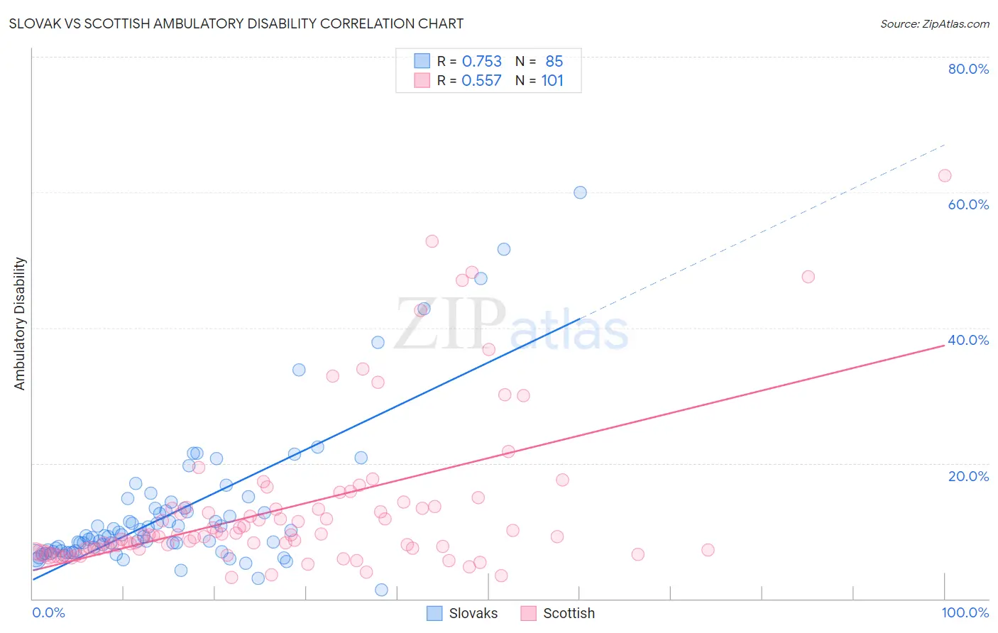 Slovak vs Scottish Ambulatory Disability