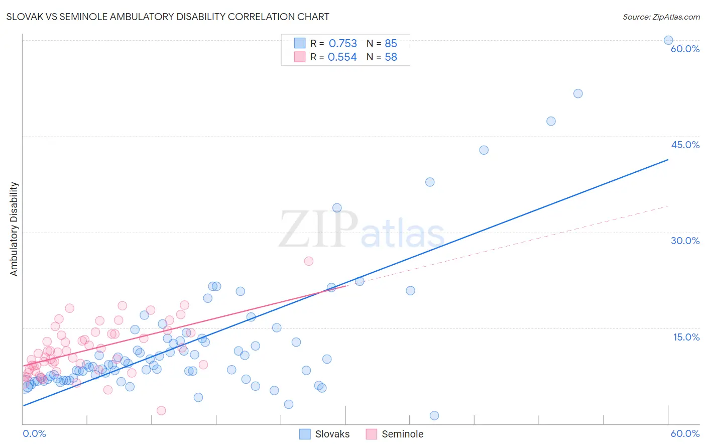 Slovak vs Seminole Ambulatory Disability