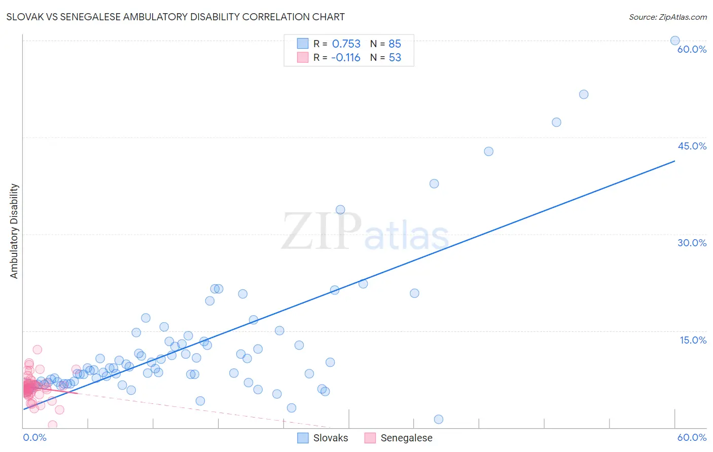 Slovak vs Senegalese Ambulatory Disability