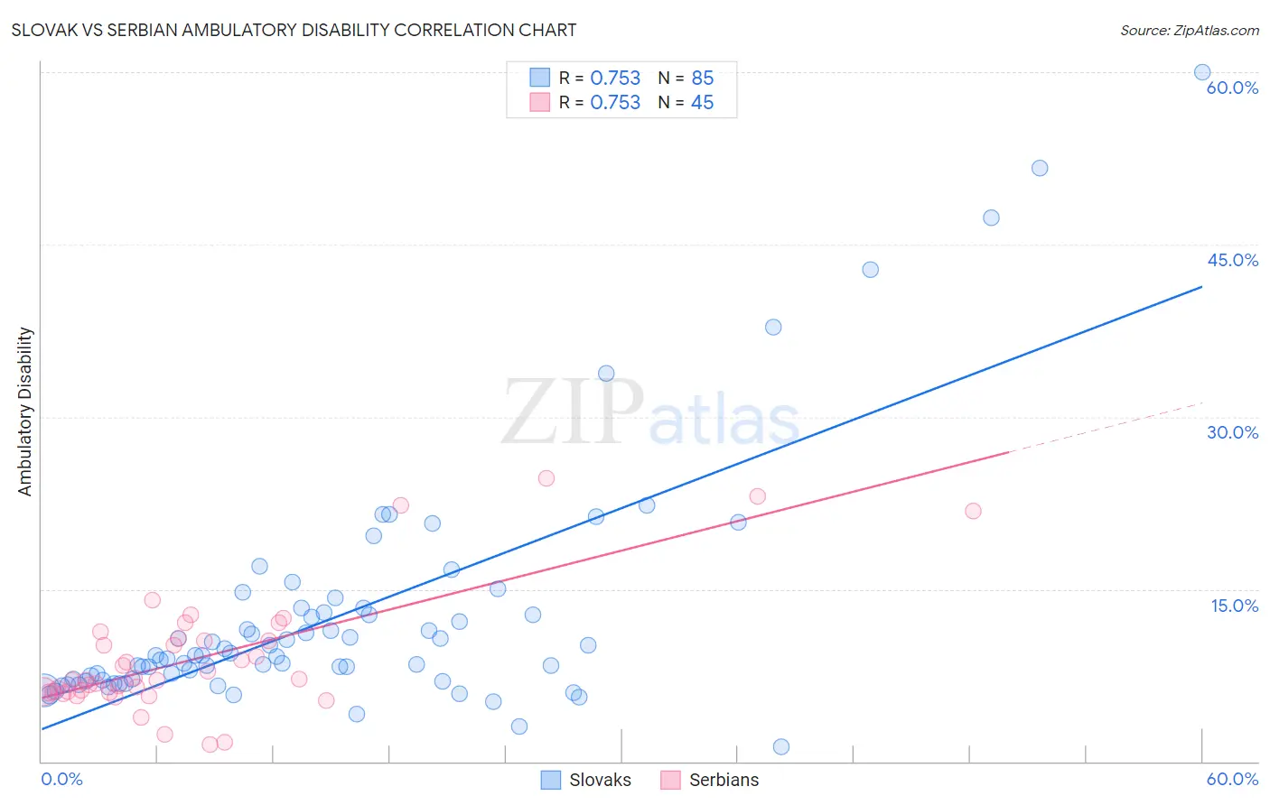 Slovak vs Serbian Ambulatory Disability