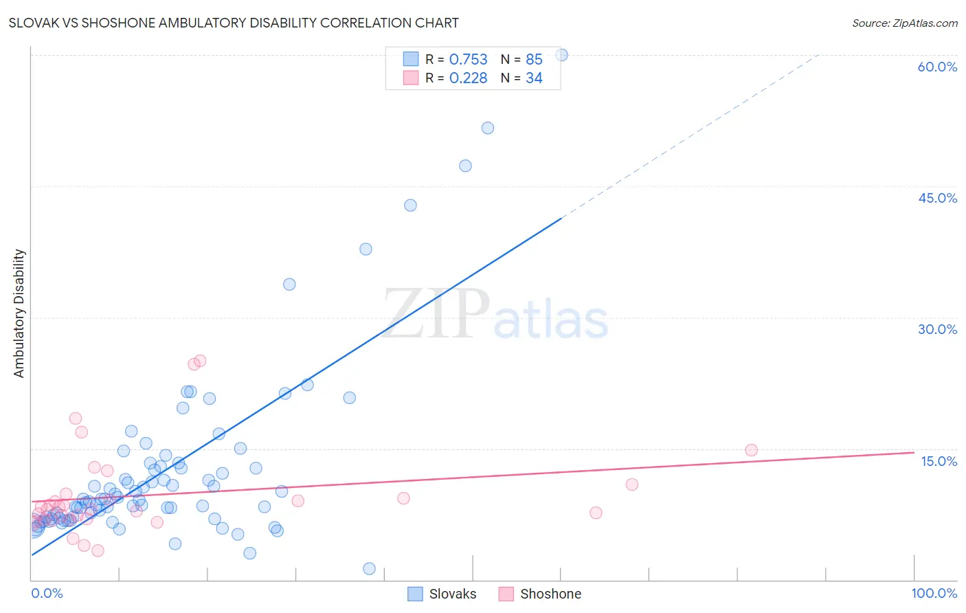 Slovak vs Shoshone Ambulatory Disability