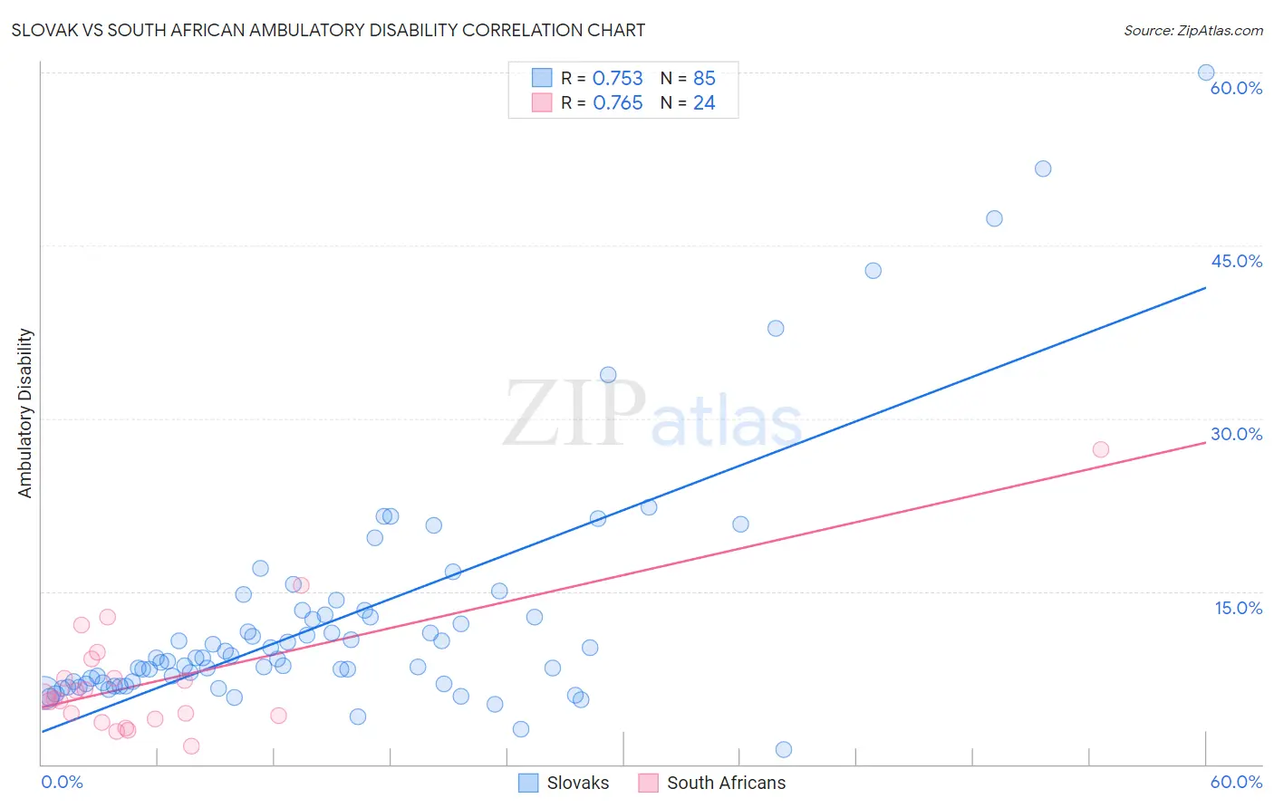 Slovak vs South African Ambulatory Disability