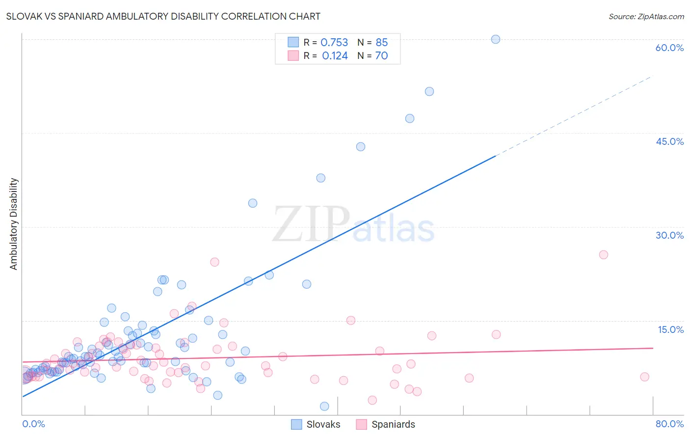 Slovak vs Spaniard Ambulatory Disability