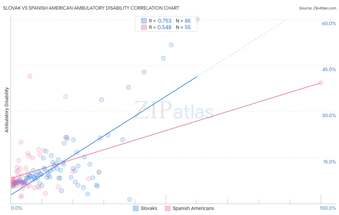 Slovak vs Spanish American Ambulatory Disability