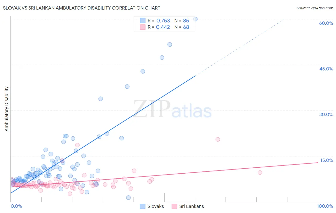 Slovak vs Sri Lankan Ambulatory Disability