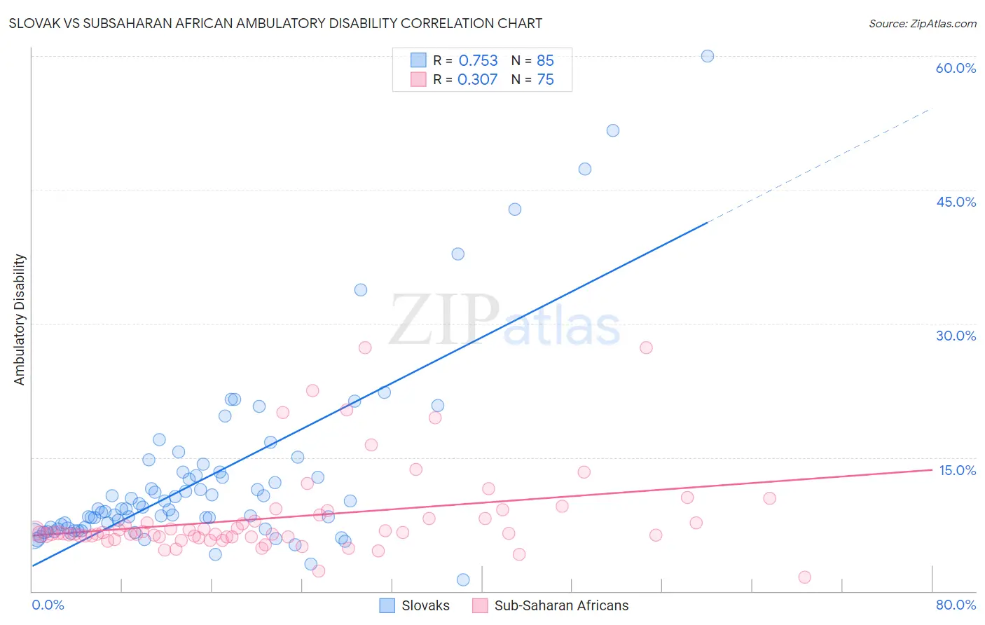 Slovak vs Subsaharan African Ambulatory Disability