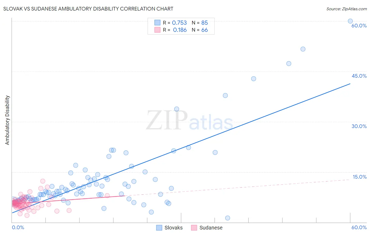 Slovak vs Sudanese Ambulatory Disability