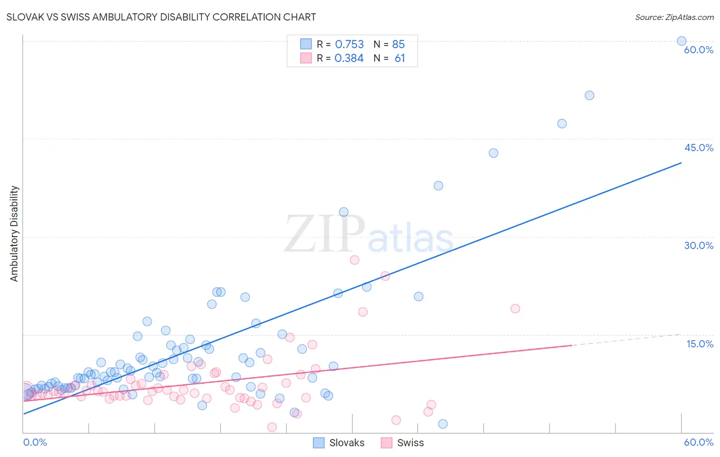 Slovak vs Swiss Ambulatory Disability