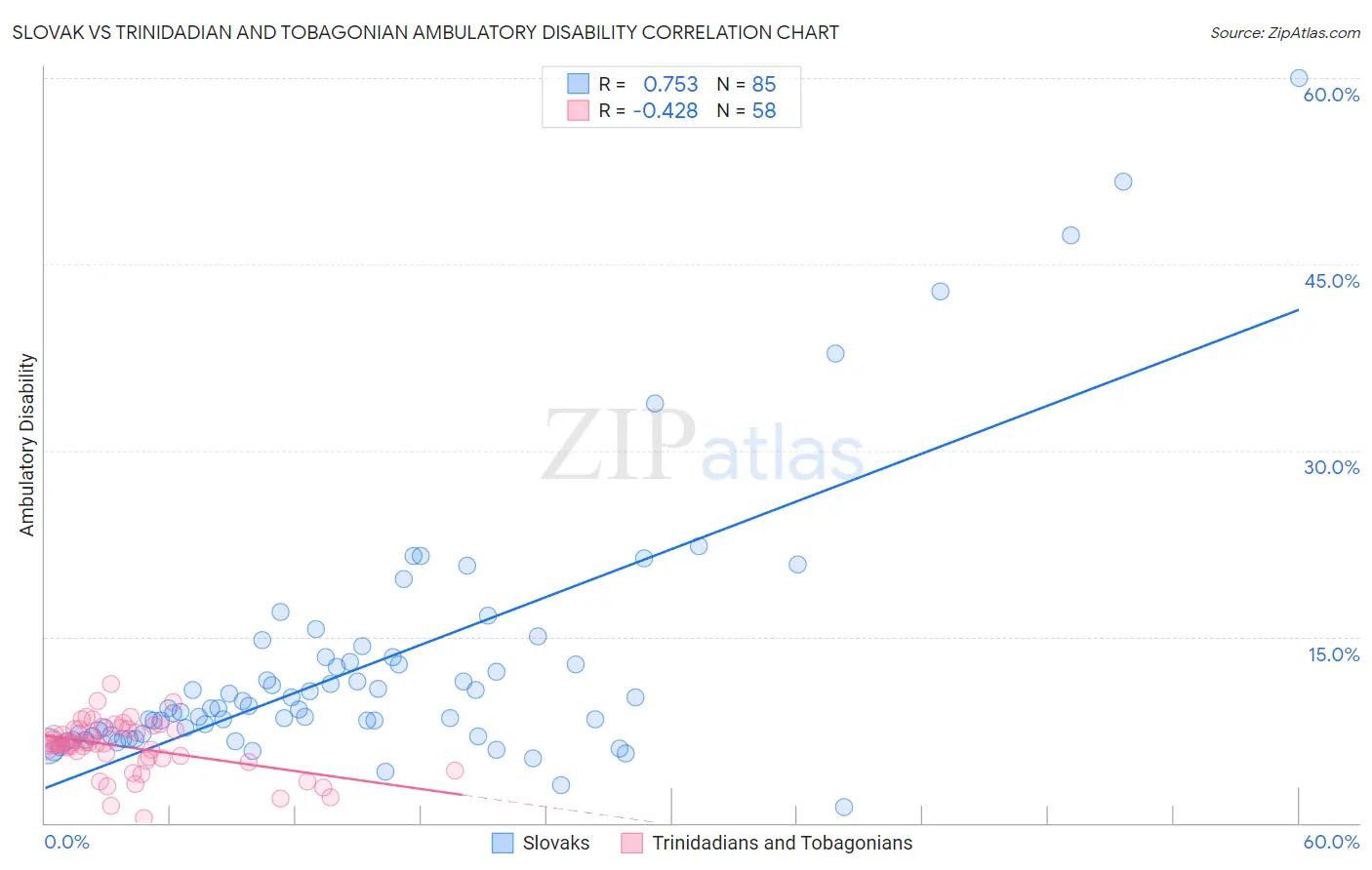 Slovak vs Trinidadian and Tobagonian Ambulatory Disability