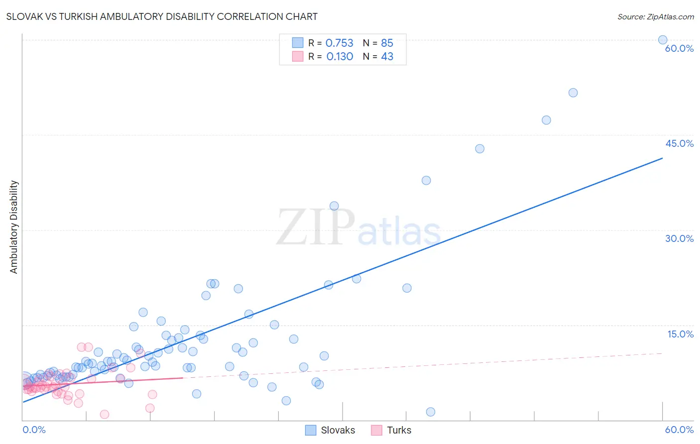 Slovak vs Turkish Ambulatory Disability