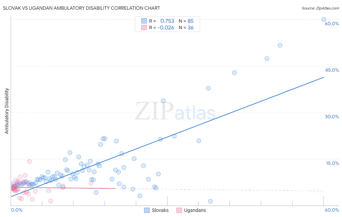 Slovak vs Ugandan Ambulatory Disability