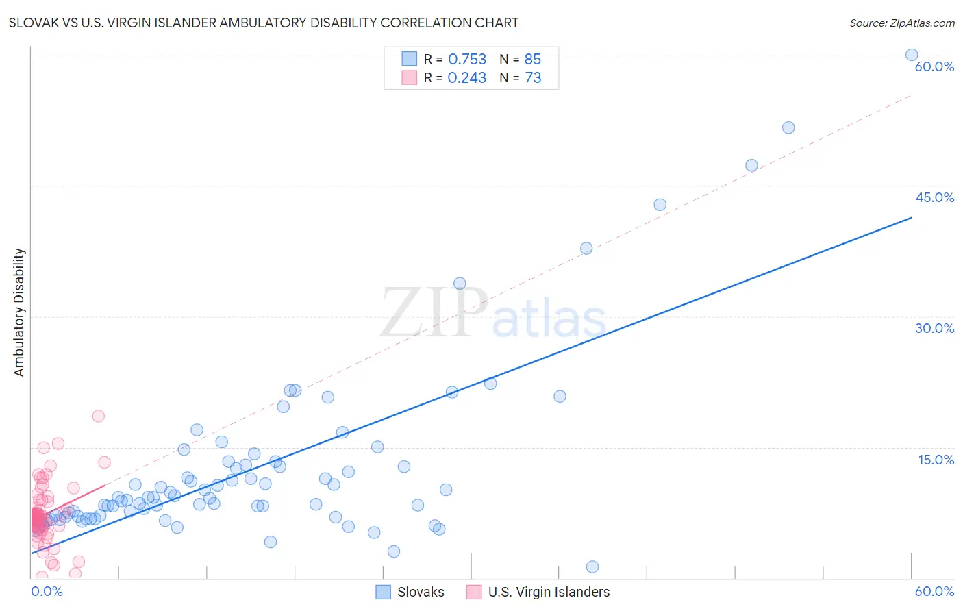 Slovak vs U.S. Virgin Islander Ambulatory Disability