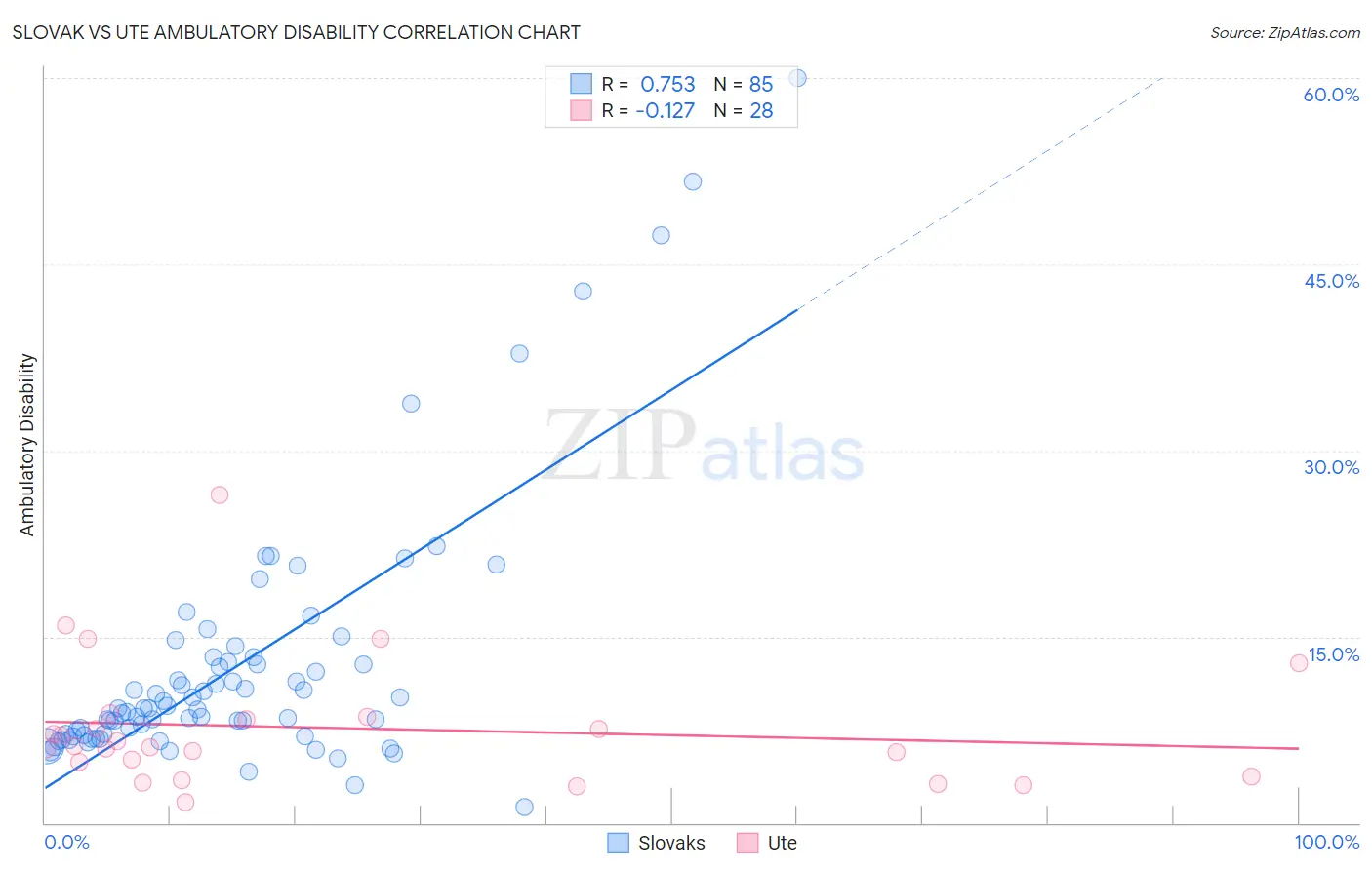 Slovak vs Ute Ambulatory Disability