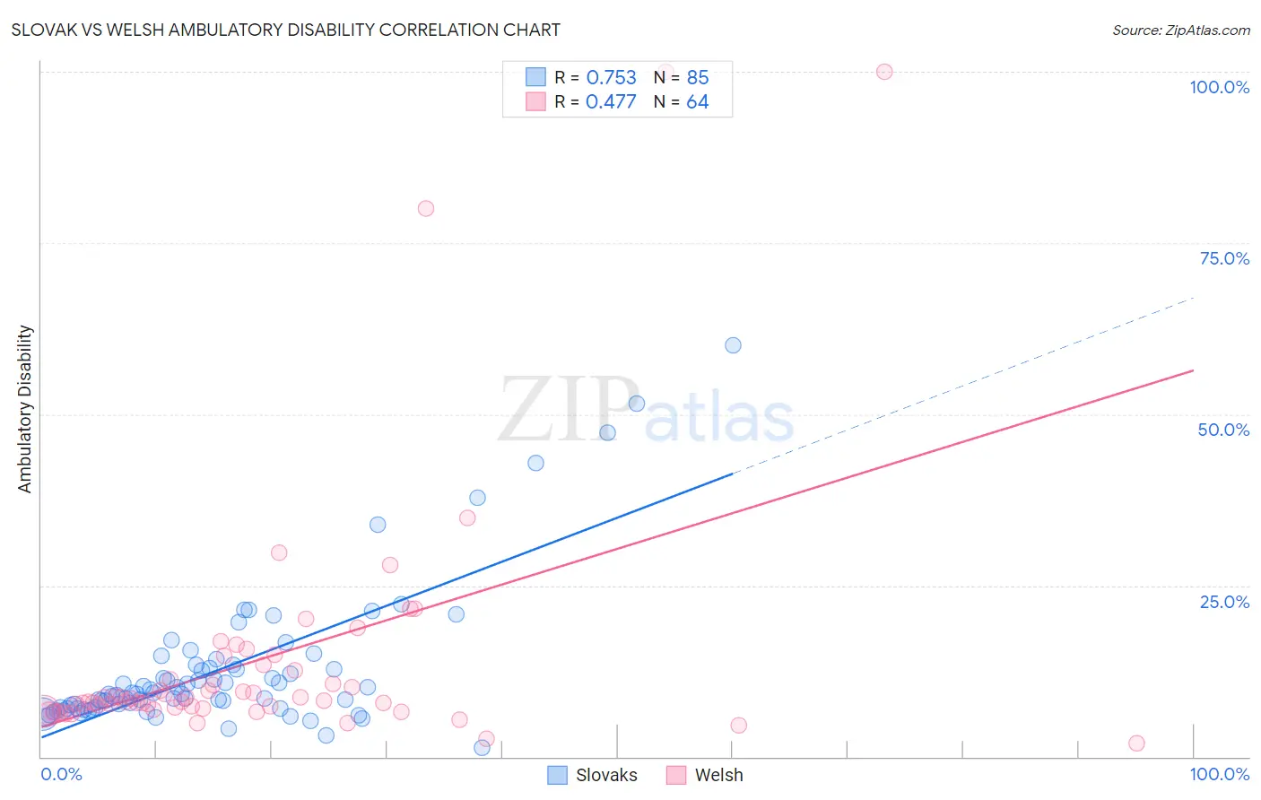 Slovak vs Welsh Ambulatory Disability