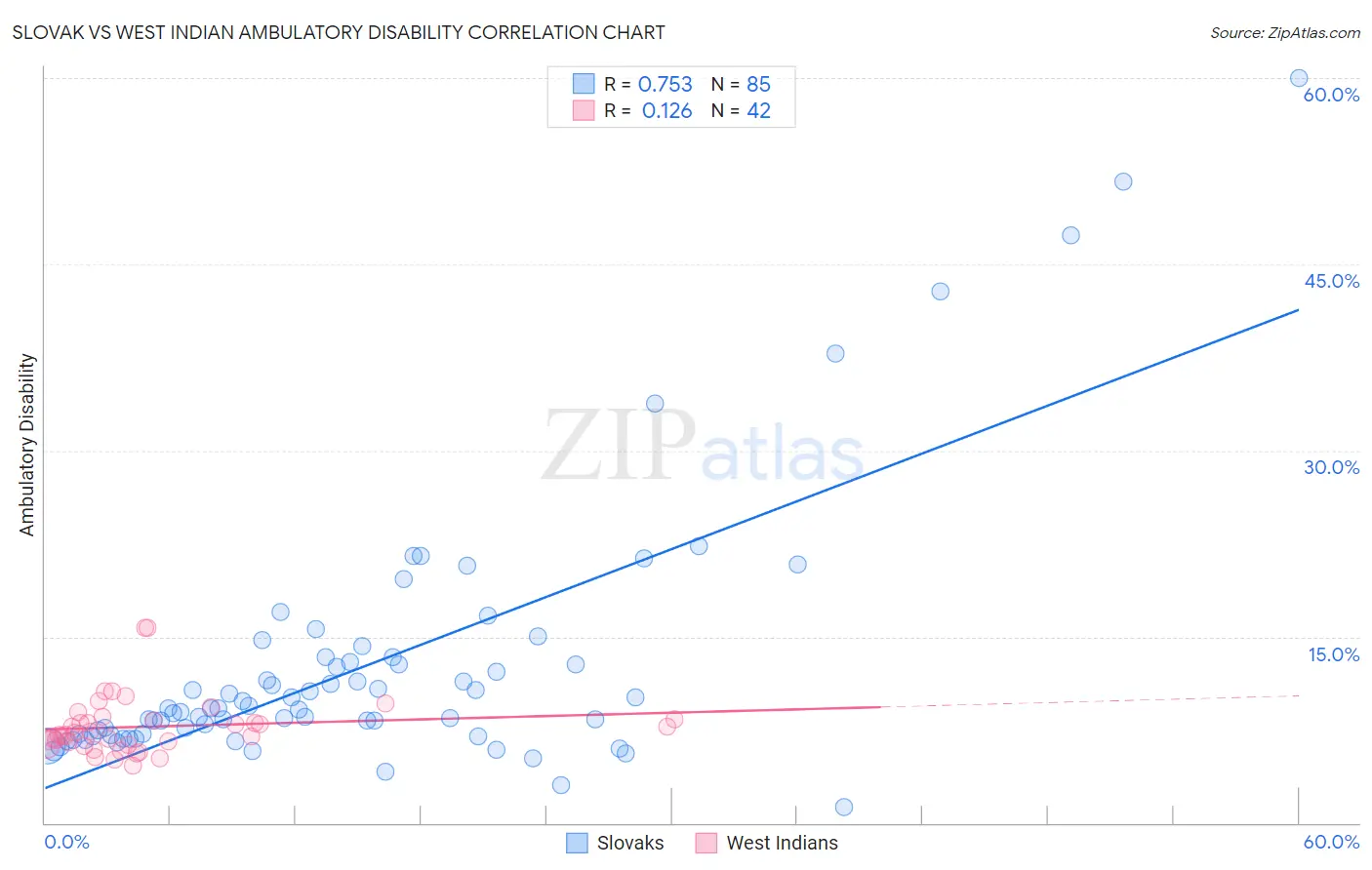 Slovak vs West Indian Ambulatory Disability