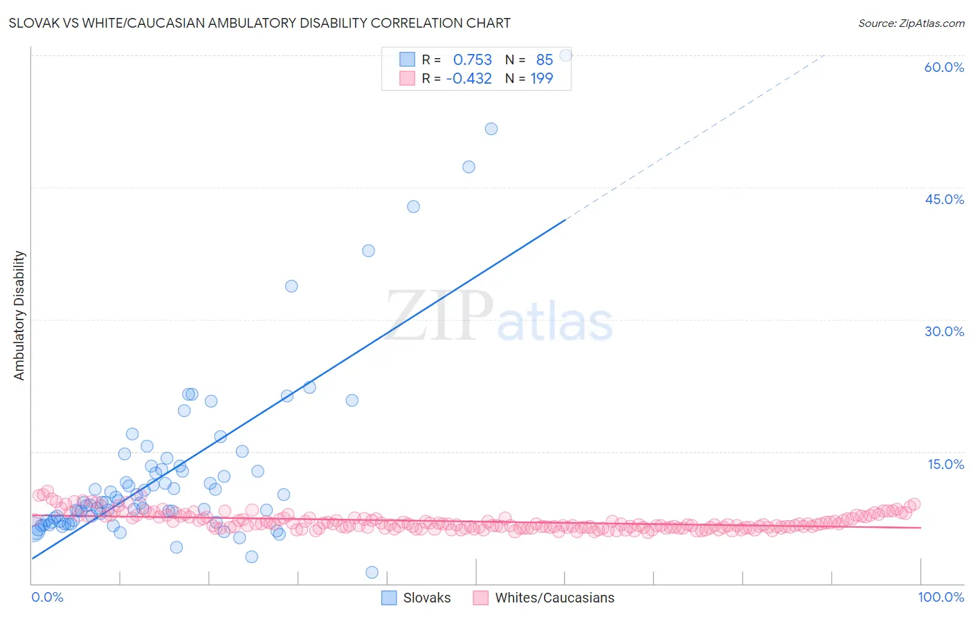 Slovak vs White/Caucasian Ambulatory Disability