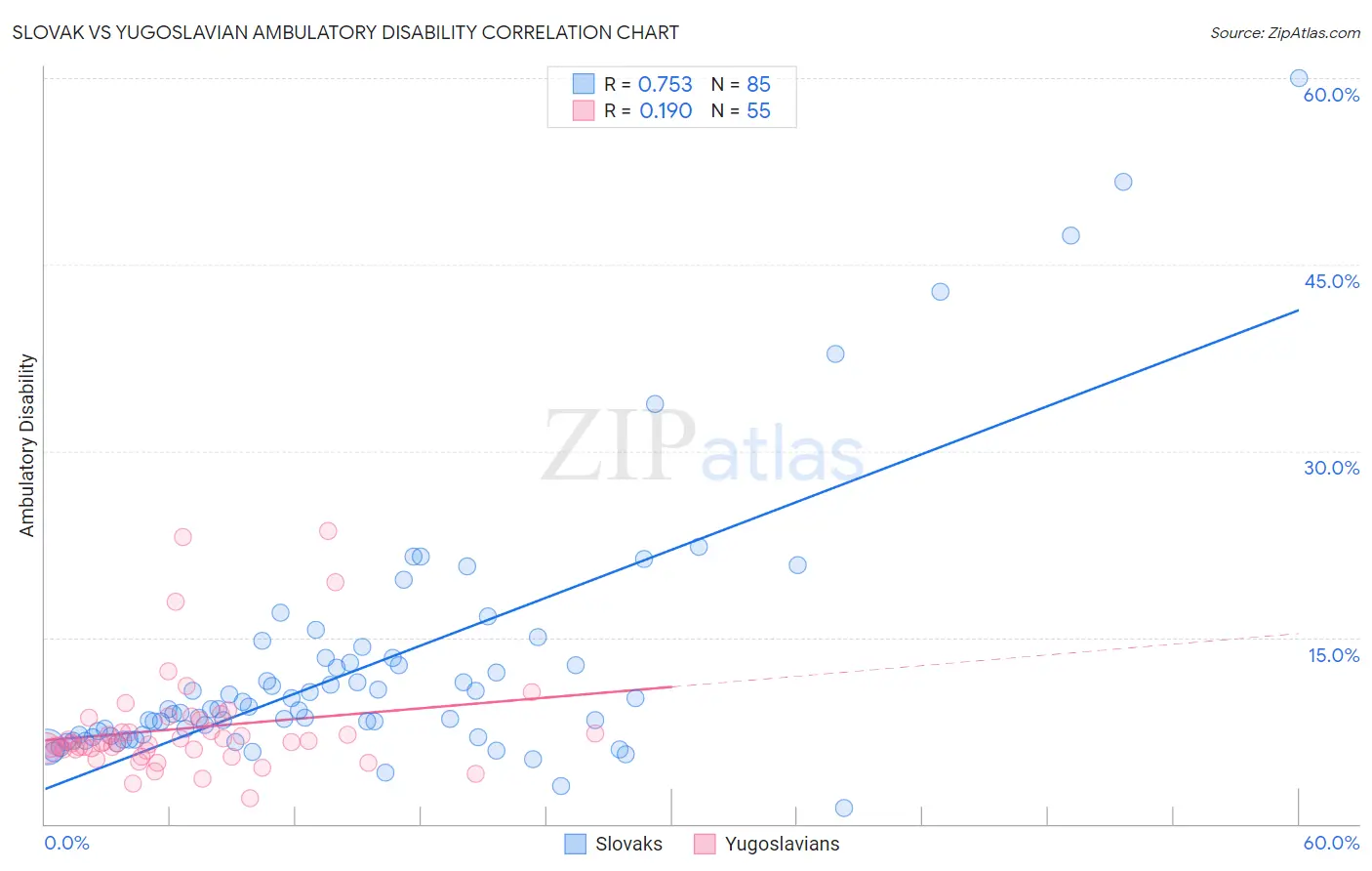 Slovak vs Yugoslavian Ambulatory Disability