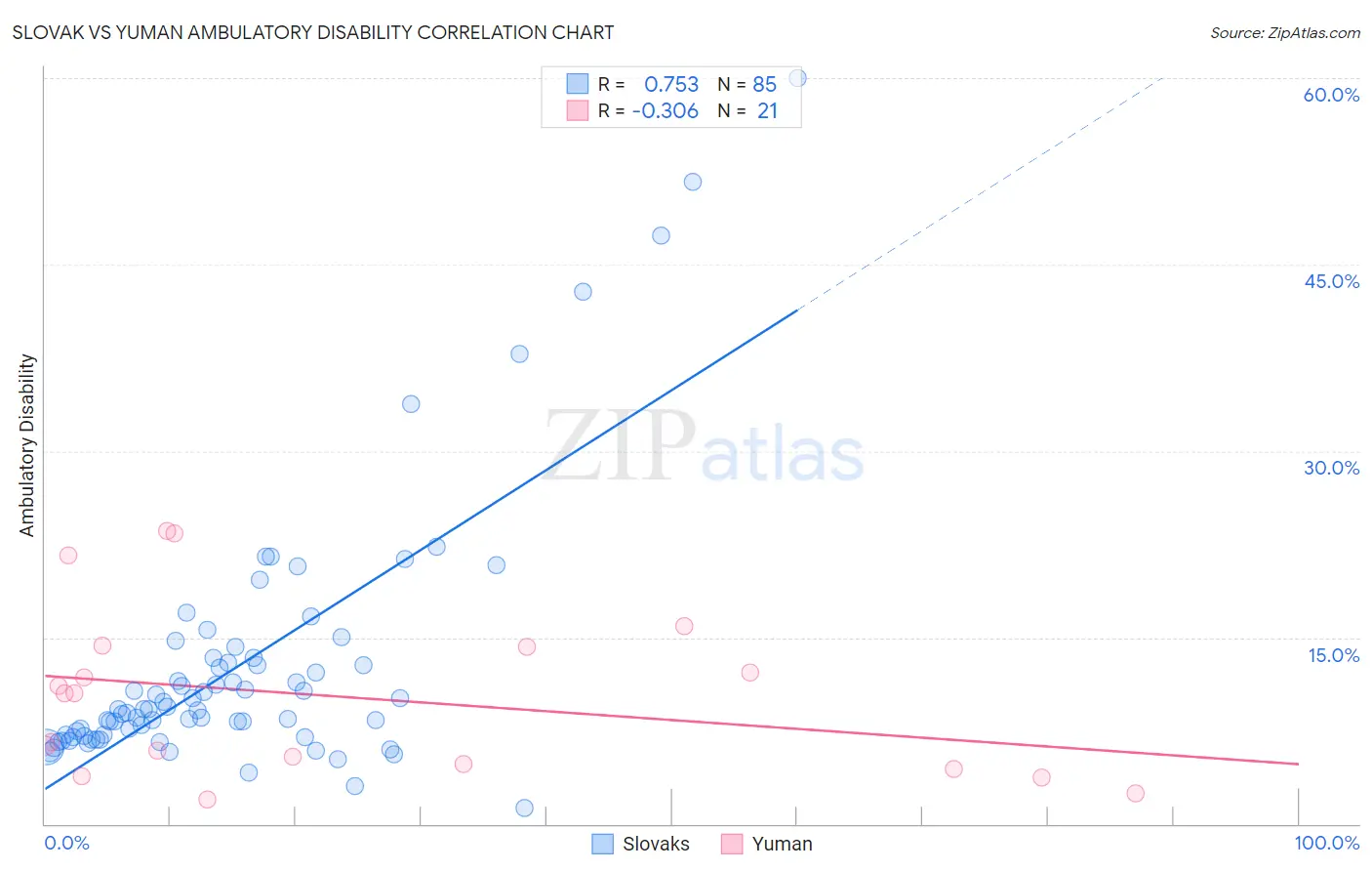 Slovak vs Yuman Ambulatory Disability