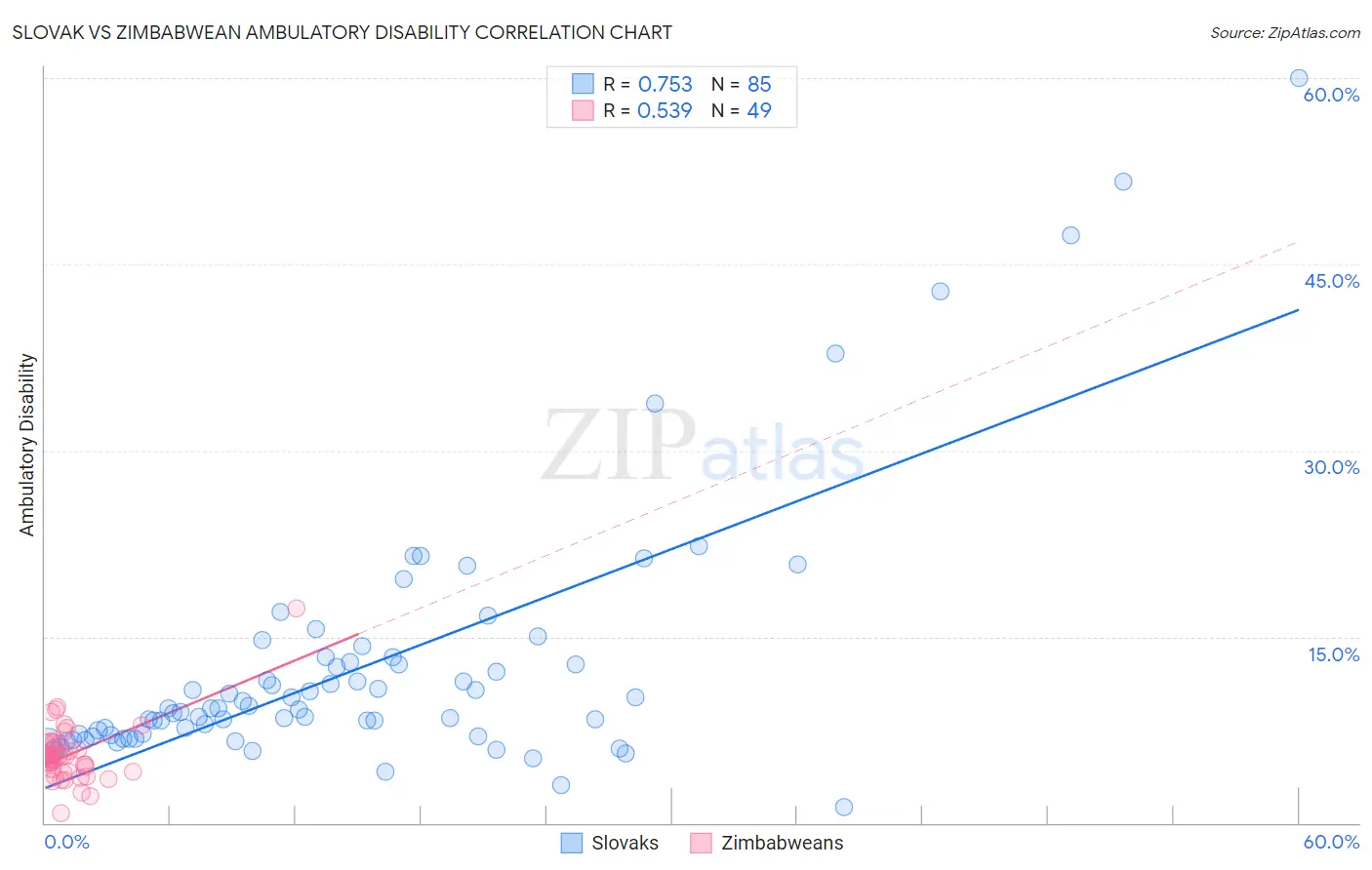 Slovak vs Zimbabwean Ambulatory Disability