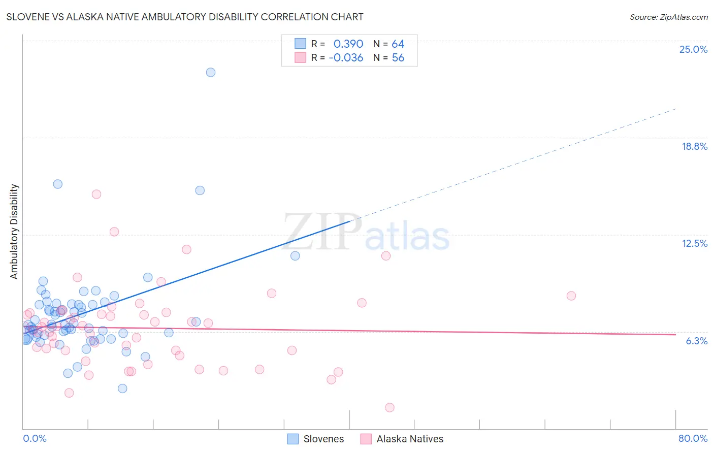 Slovene vs Alaska Native Ambulatory Disability