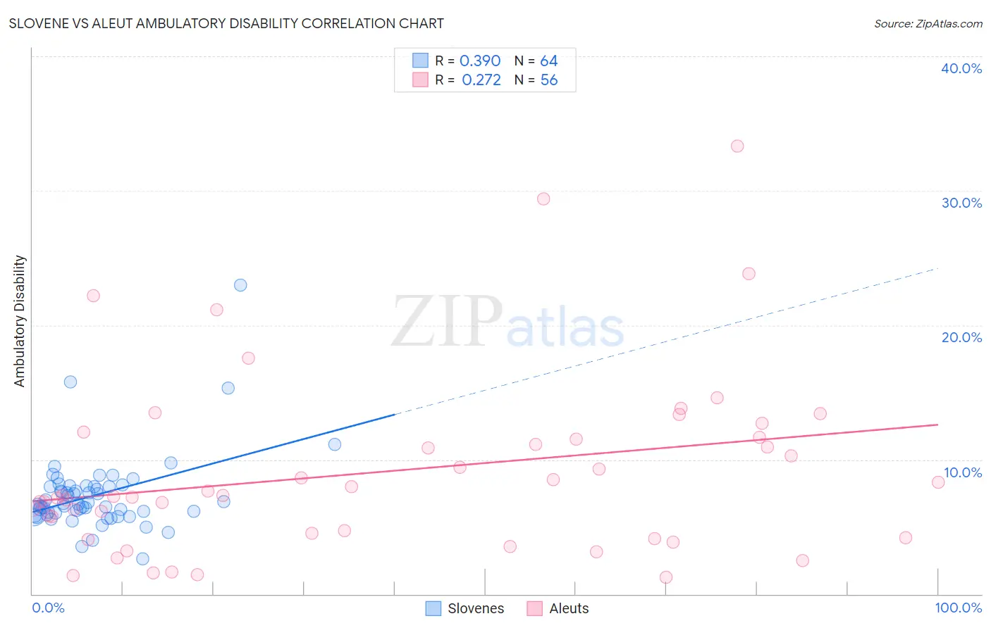 Slovene vs Aleut Ambulatory Disability