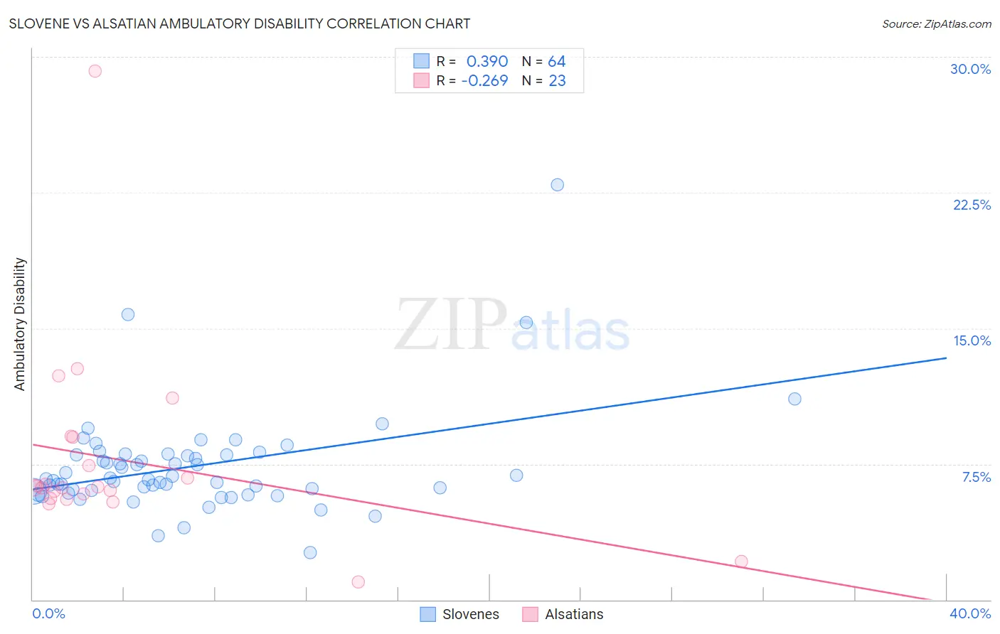 Slovene vs Alsatian Ambulatory Disability