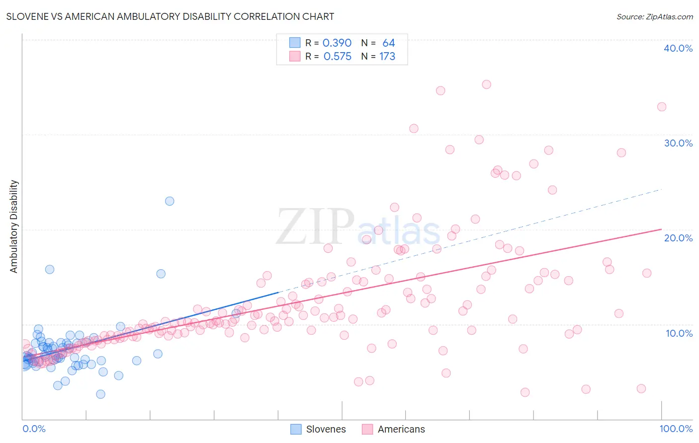 Slovene vs American Ambulatory Disability