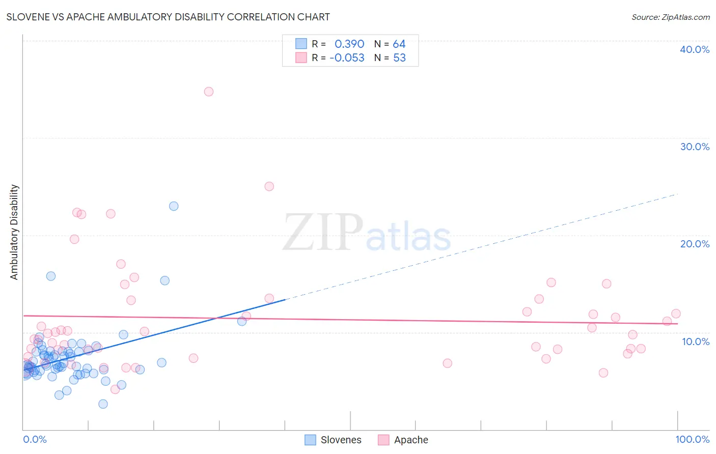 Slovene vs Apache Ambulatory Disability