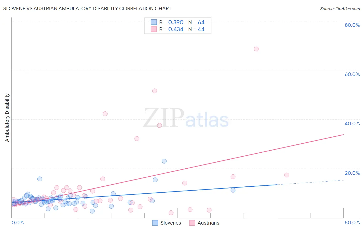 Slovene vs Austrian Ambulatory Disability