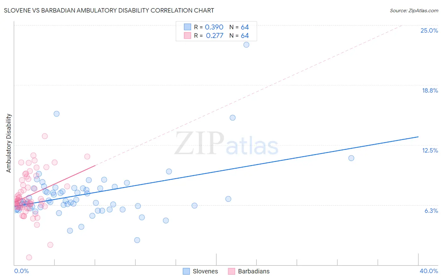 Slovene vs Barbadian Ambulatory Disability