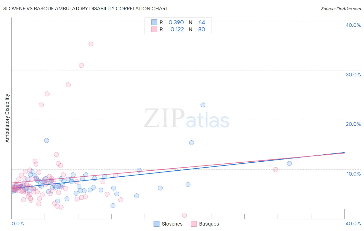 Slovene vs Basque Ambulatory Disability