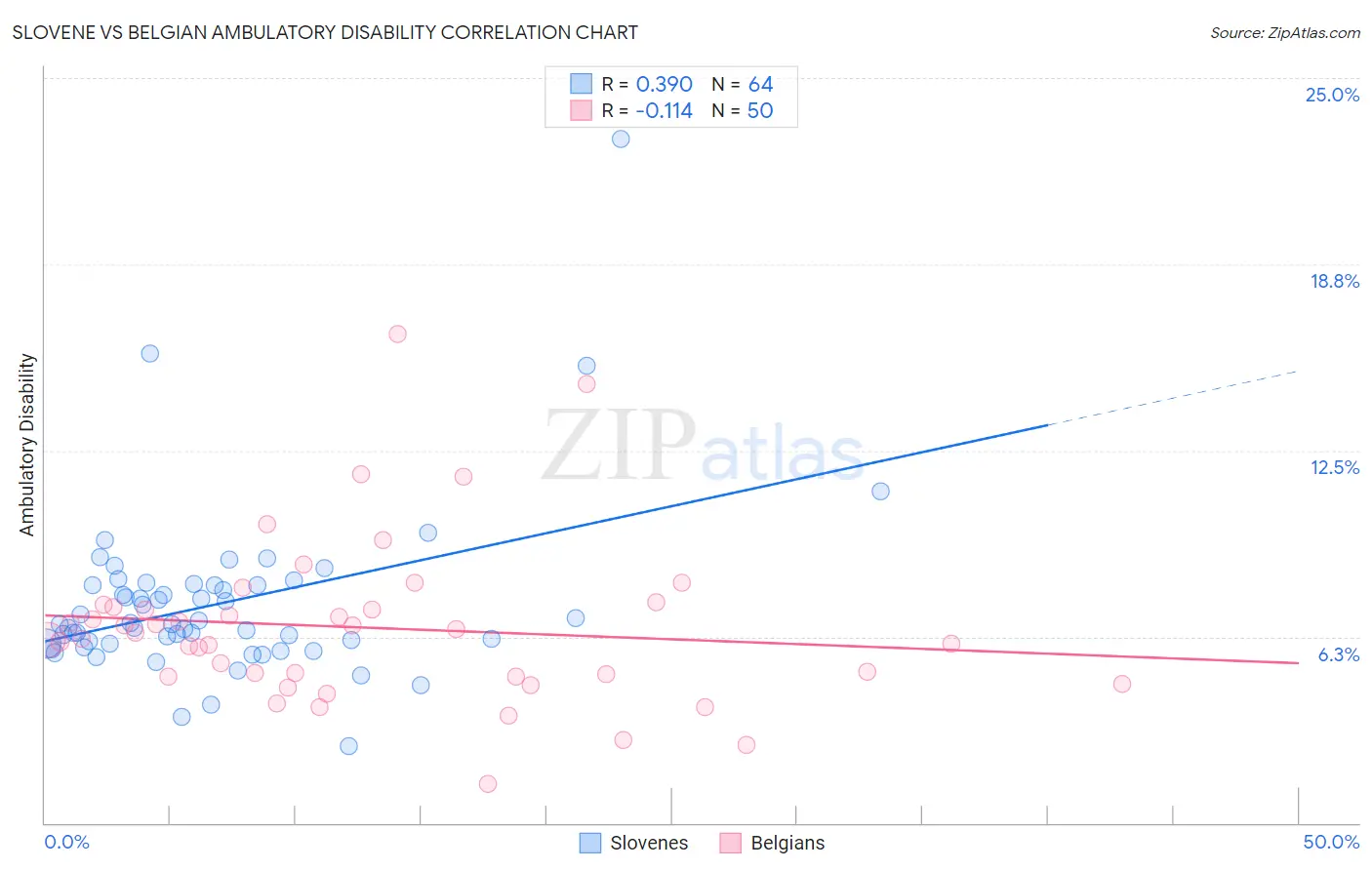 Slovene vs Belgian Ambulatory Disability