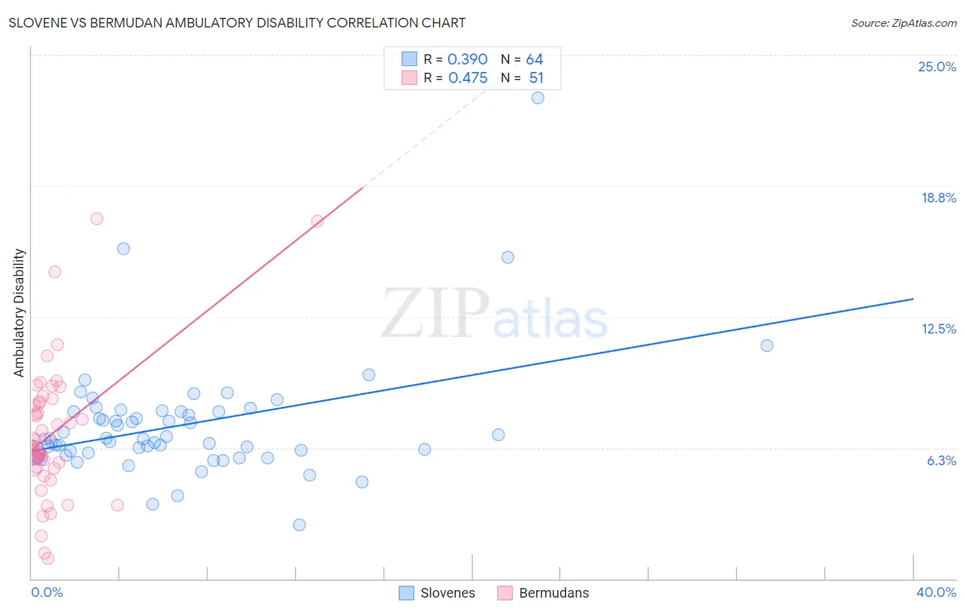 Slovene vs Bermudan Ambulatory Disability