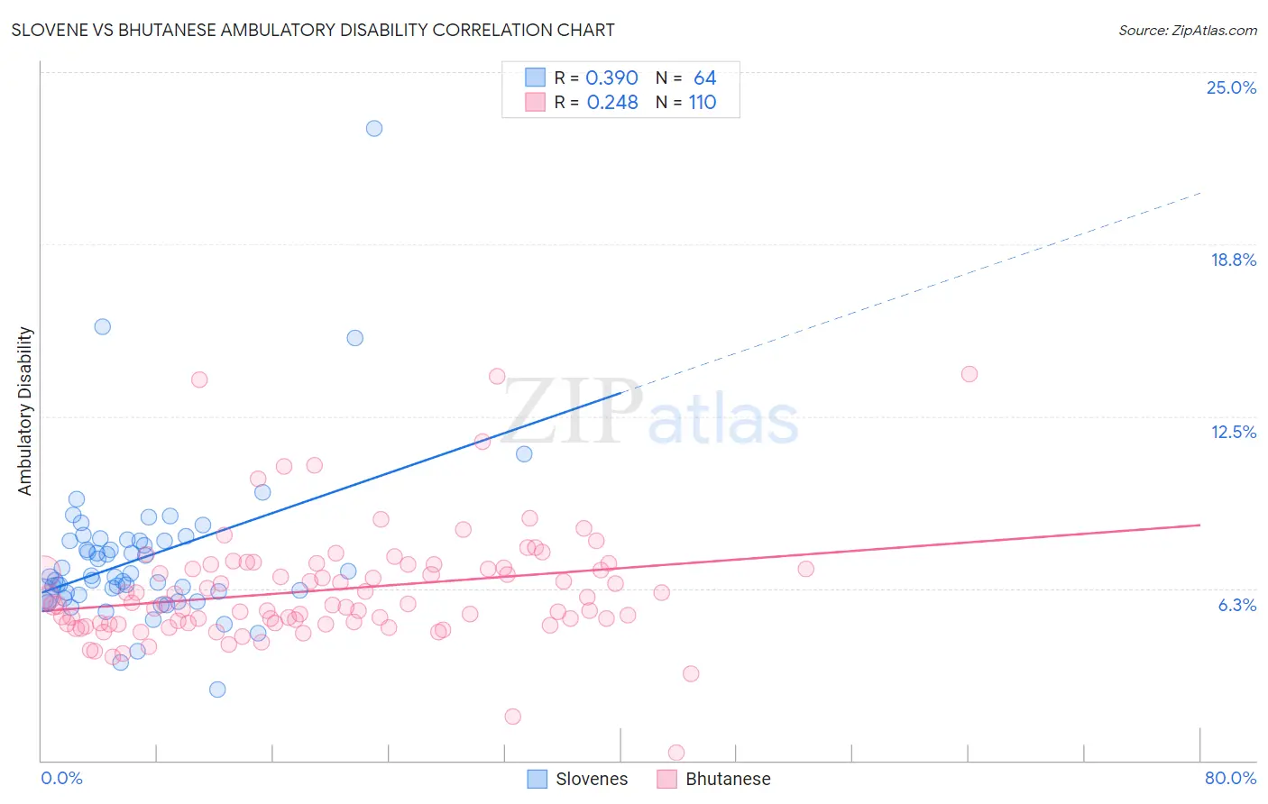 Slovene vs Bhutanese Ambulatory Disability
