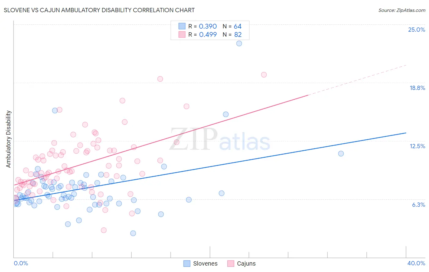 Slovene vs Cajun Ambulatory Disability