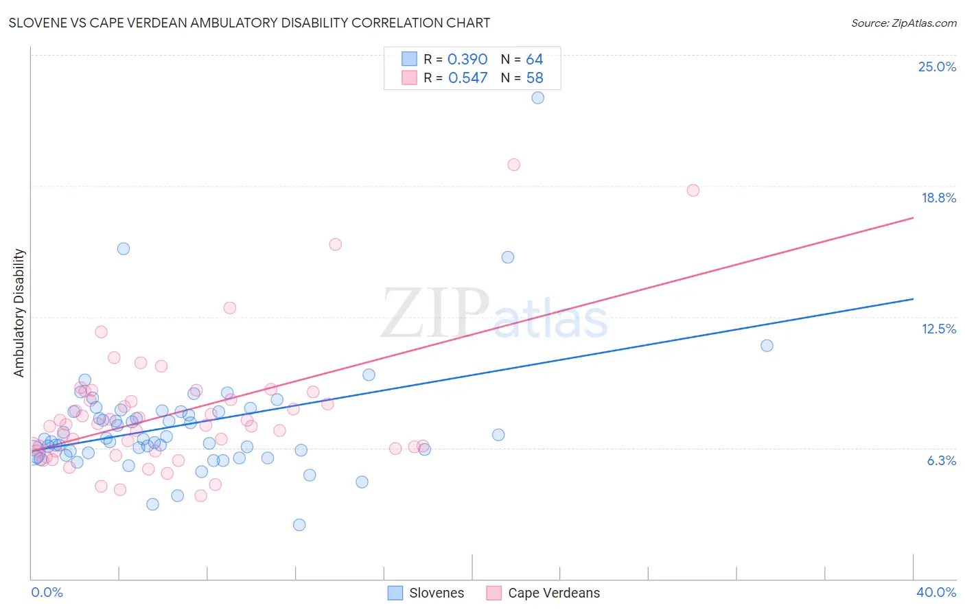 Slovene vs Cape Verdean Ambulatory Disability