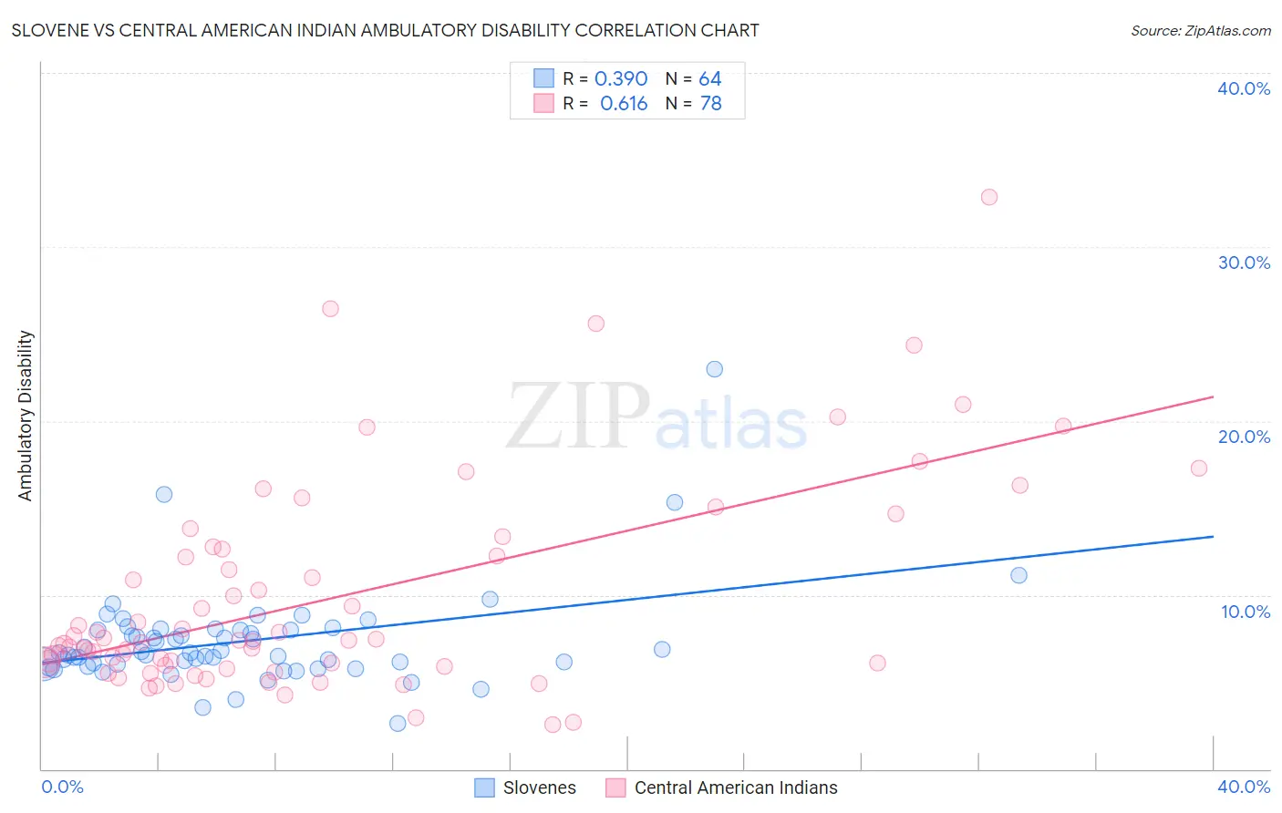 Slovene vs Central American Indian Ambulatory Disability